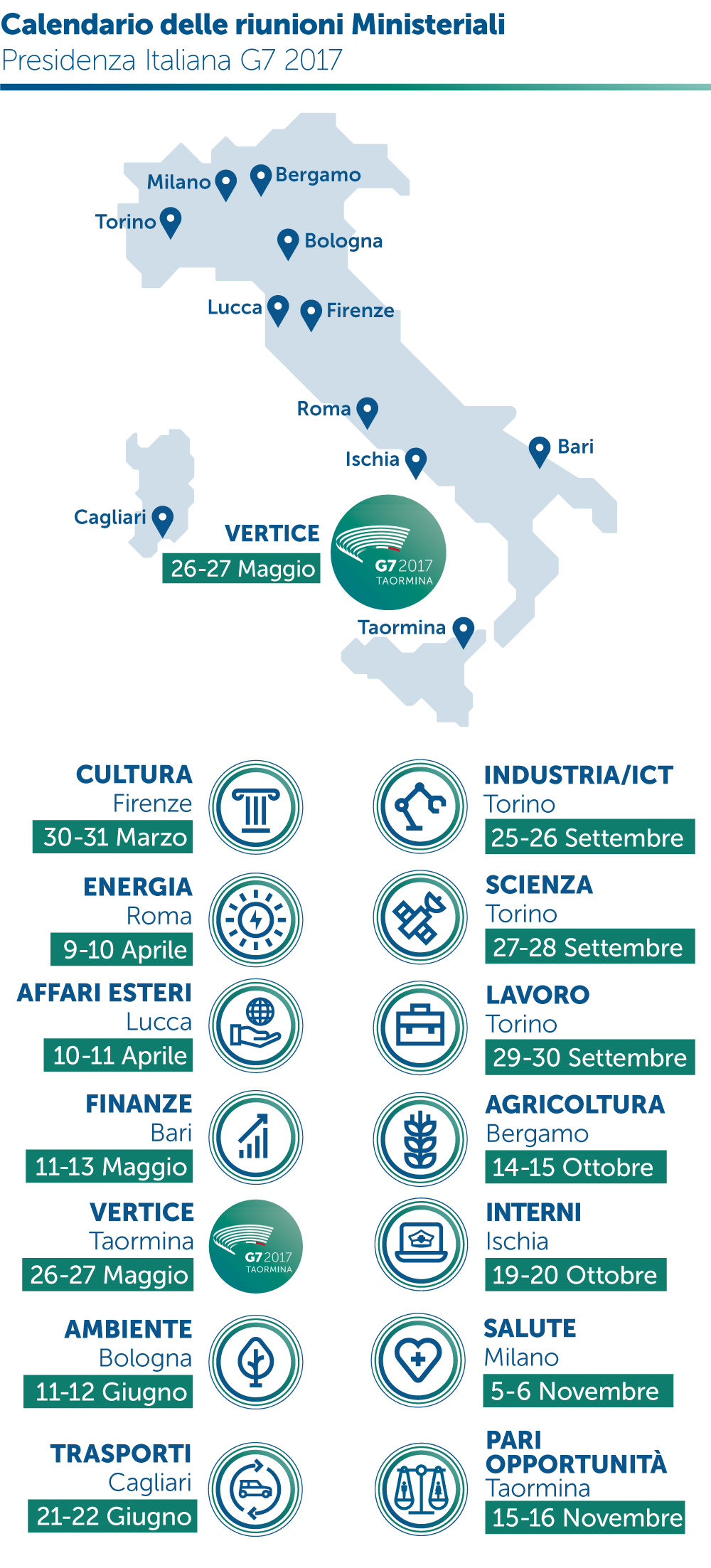 priorità del vertice