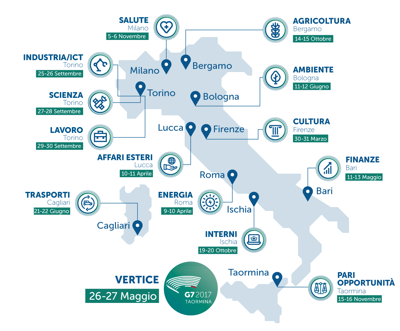 priorità del vertice