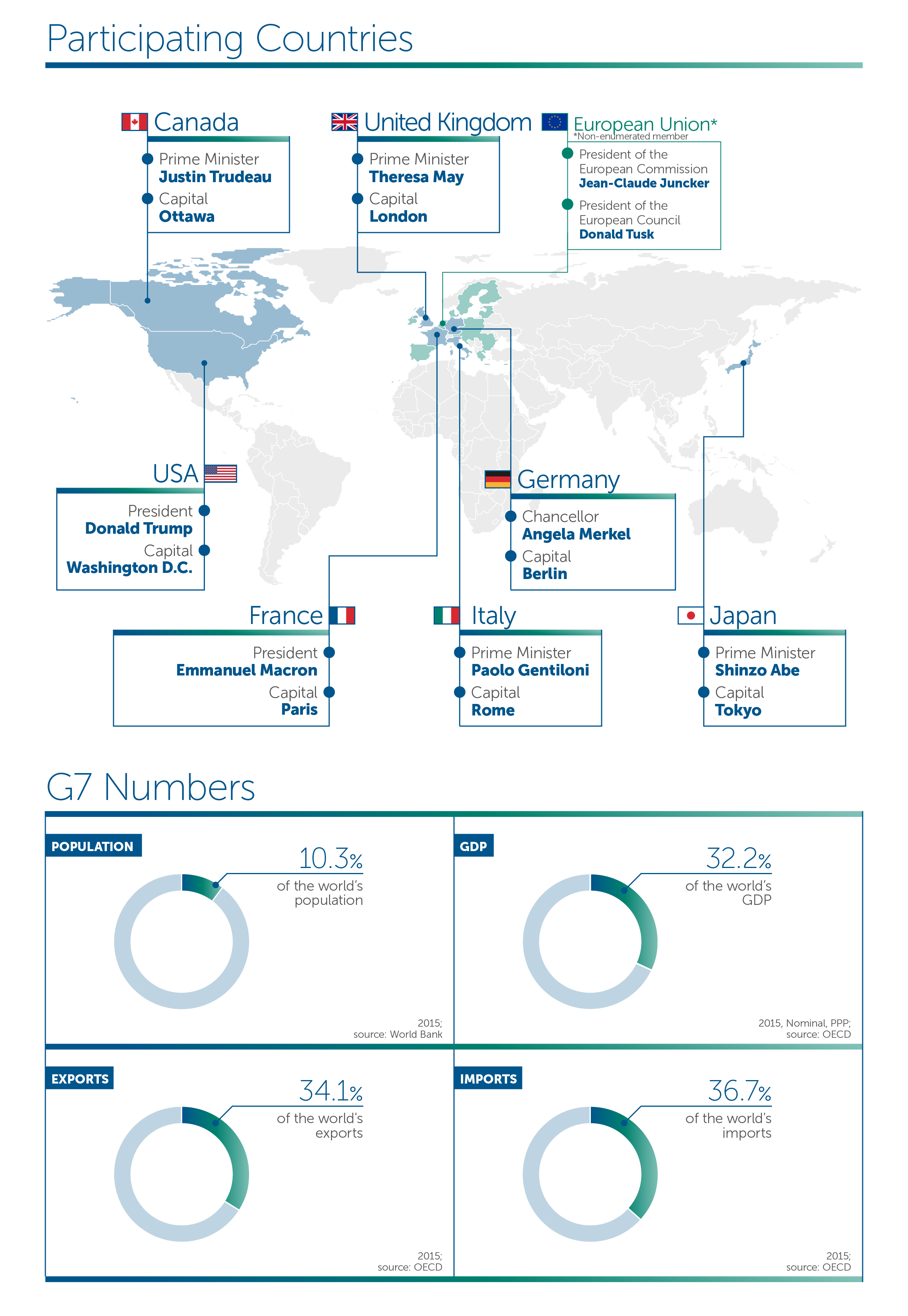 priorità del vertice