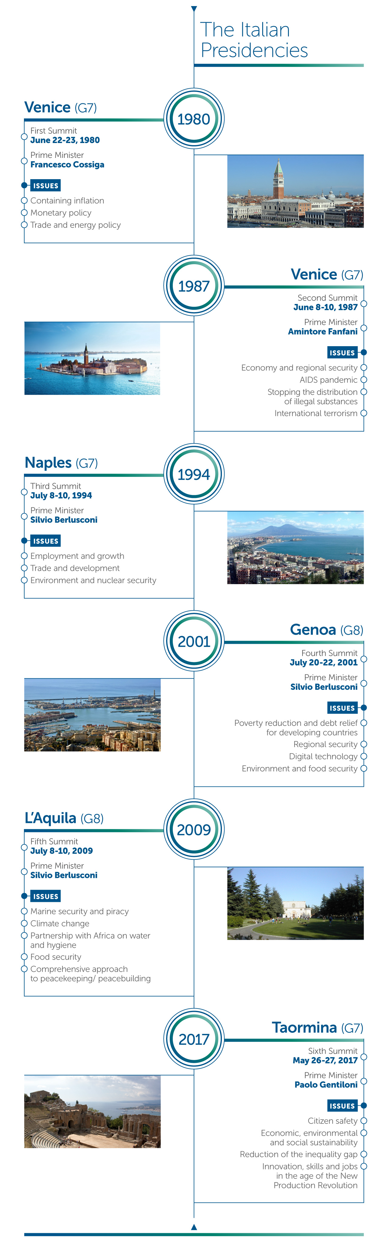 priorità del vertice
