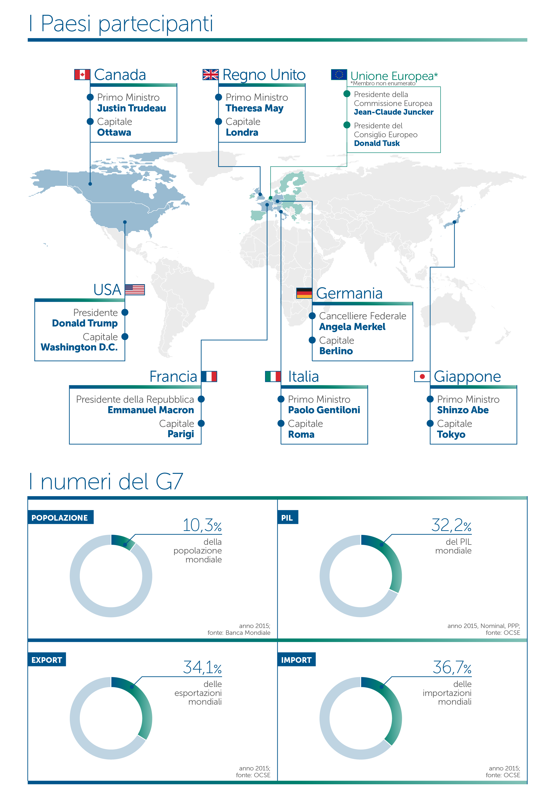 priorità del vertice