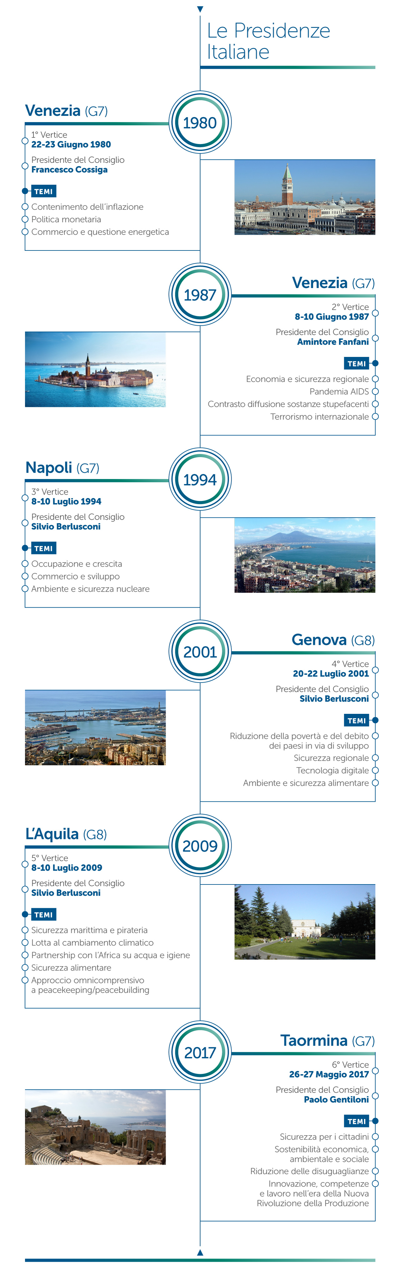 priorità del vertice