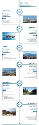 The Italian Presidencies