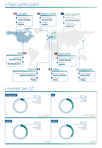 Partecipanti G7