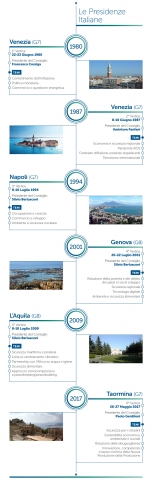 Precedenti presidenze